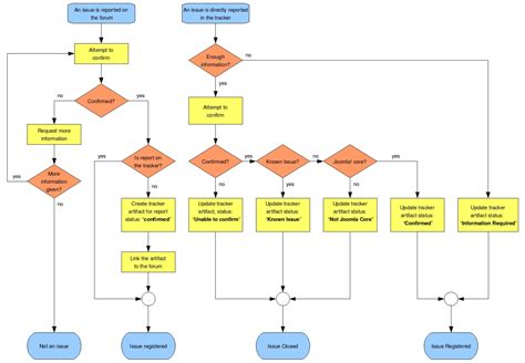 Bug Tracking Process - Joomla! Documentation to Project Management Issue Tracker — db-excel.com