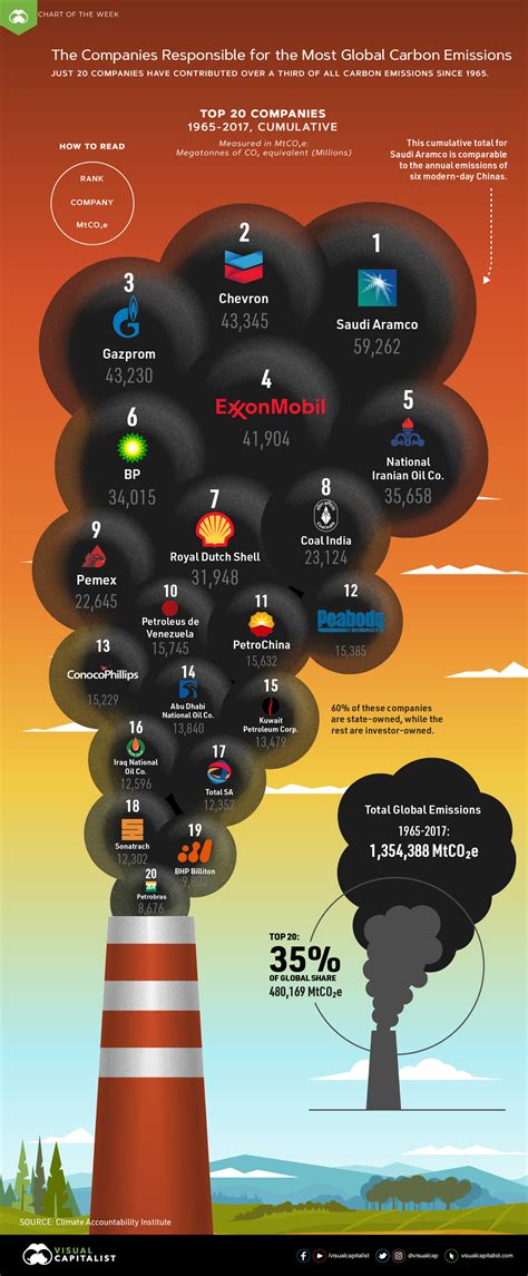 Which Companies Are Responsible For the Most Carbon Emissions?