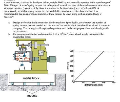 Solved Design a vibration isolation system for the | Chegg.com