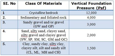 Presumptive Foundation Load Bearing Capacity of Soils (IBC) - Civil ...