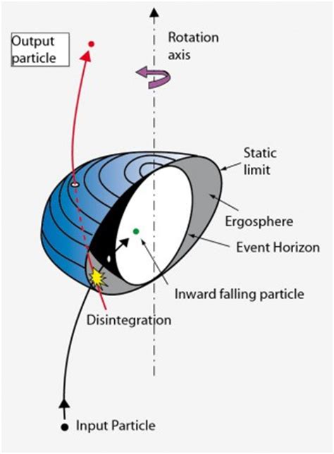 The Warped Science of Interstellar (4/6) : Time dilation and Penrose process, by Jean-Pierre Luminet