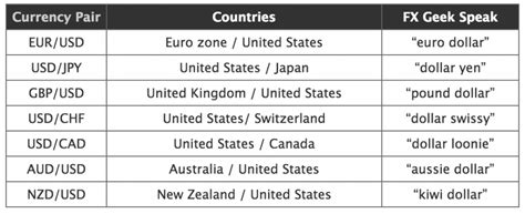 Currency Pair – Forex Traders Guide