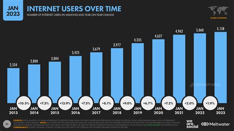 Digital 2023: Global Overview Report — DataReportal – Global Digital ...