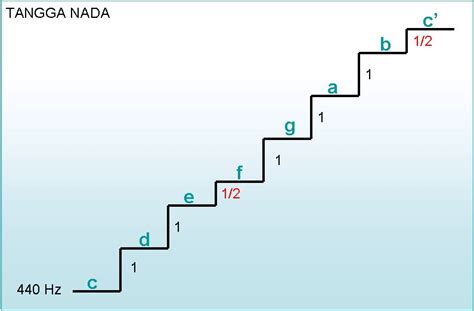 Cyopang: Teori musik dasar: Tangga Nada