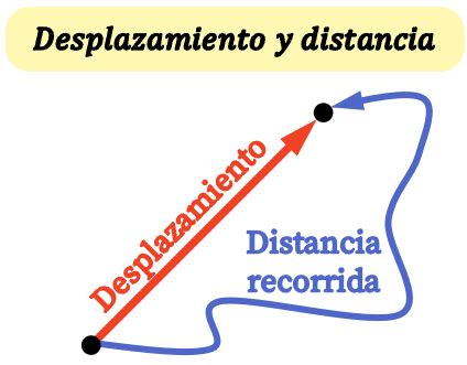 Desplazamiento (física)