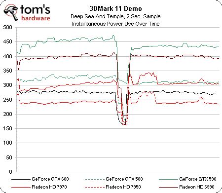 GeForce GTX 680 Benchmark Results Leaked - TheOverclocker