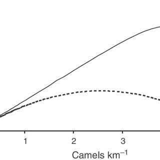 (PDF) Demography of feral camels in central Australia and its relevance ...