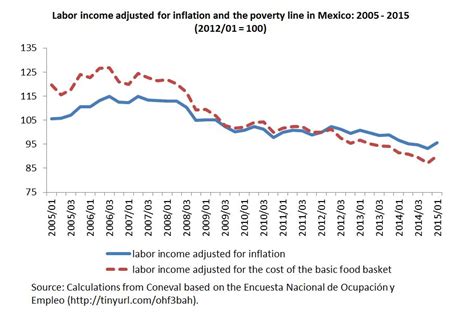 In Low-Growth Mexico, Poverty Rises—But Fewer Are Extremely Poor - Real ...