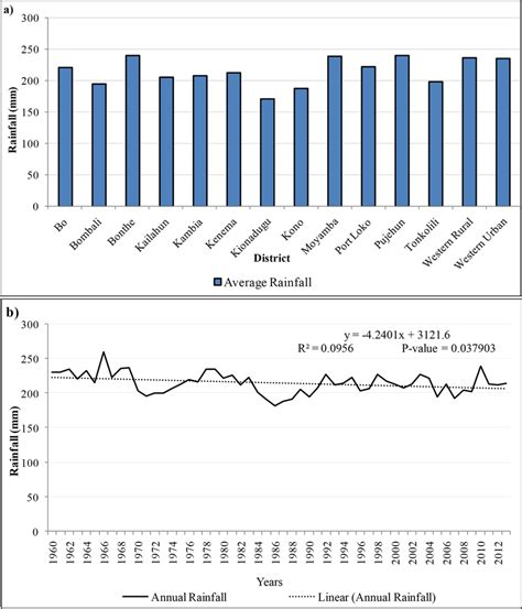 (a) Annual average rainfall over each of the station in Sierra Leone... | Download Scientific ...