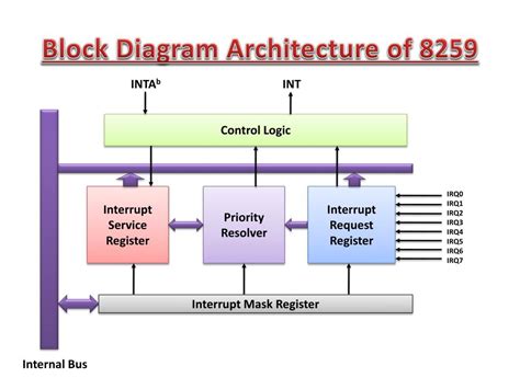 PPT - Interrupt Controller (8259 Programming Examples & Intro to DMA ) PowerPoint Presentation ...