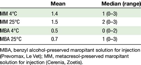 Simple descriptive scale scores (mean, median and range) for 32 beagle... | Download Scientific ...