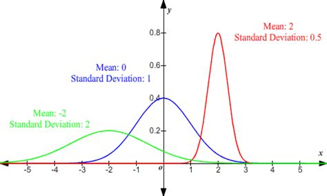 Normal Distribution of Data