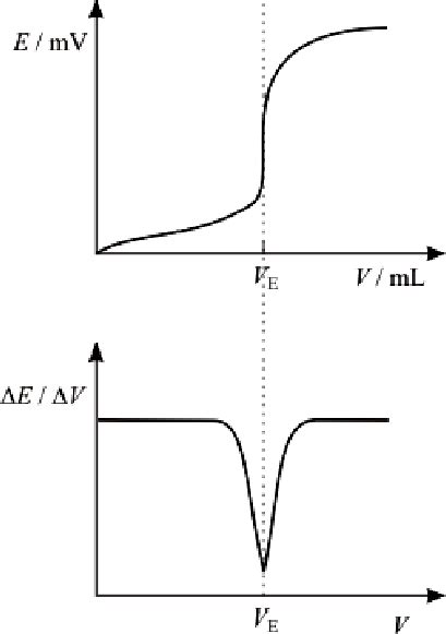 Potentiometric titration curve. | Download Scientific Diagram