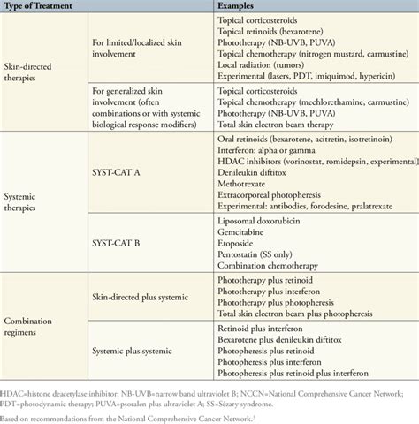 Sezary Syndrome Vs Mycosis Fungoides - Quotes Type