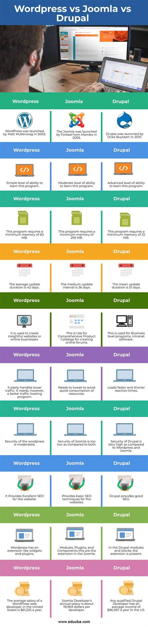 Wordpress vs Joomla vs Drupal | Top Comparisons to learn