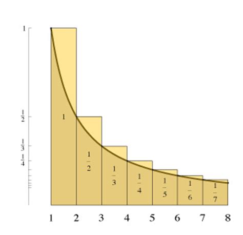 The Math Factor Podcast » Follow Up: The Harmonic Series