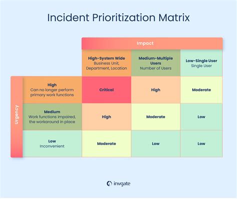 The 5 Incident Severity Levels – And a Free Matrix