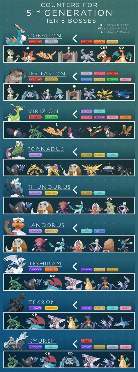 Here is the updated infographic for Gen 5 Tier 5 Bosses. As before ...