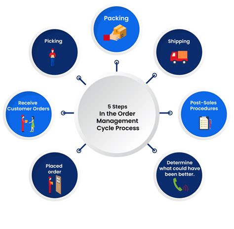 Order Management in Supply Chain - Improve Supply Chain Efficiency