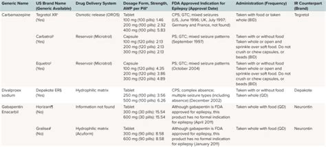 A Clinician's Guide to Oral Extended-Release Drug Delivery Systems in Epilepsy. - Abstract ...