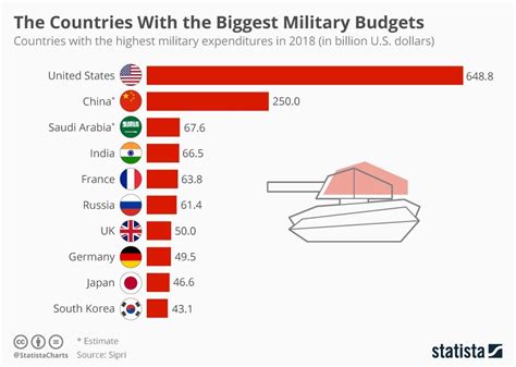 The Countries With the Biggest Military Budgets Data Journalist, South ...