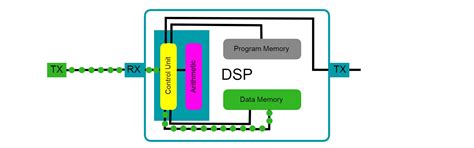 What Is a DSP? What Does DSP Mean?