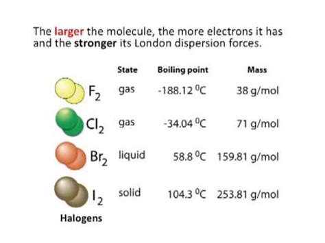 London Dispersion Forces - YouTube