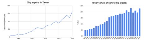 From Chips to Beyond: Taiwan’s Need for Economic Diversification | The Growth Lab