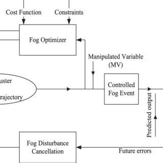 Fog predictive control strategy. | Download Scientific Diagram