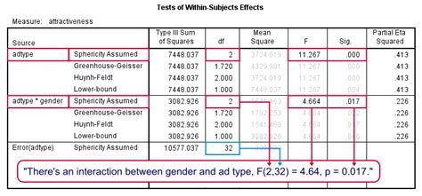 SPSS Repeated Measures ANOVA - Tutorial II