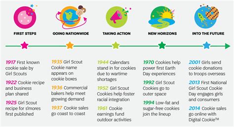 100 Years of Cookie History - Girl Scouts