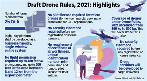 Drones, Drone Rules 2021: What It Means For India’s Drone Technology Sector | Core Heli