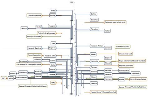 Ancient Astronomy Timeline