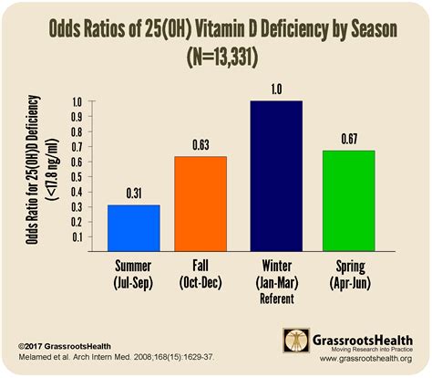 Vitamin D Deficiency by Season - GrassrootsHealth