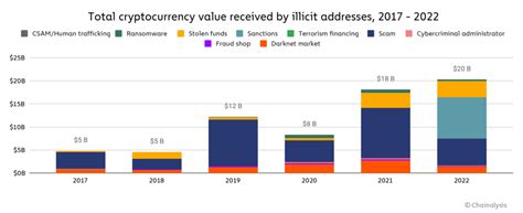 Illicit Crypto Transactions Hit All-Time High in 2022