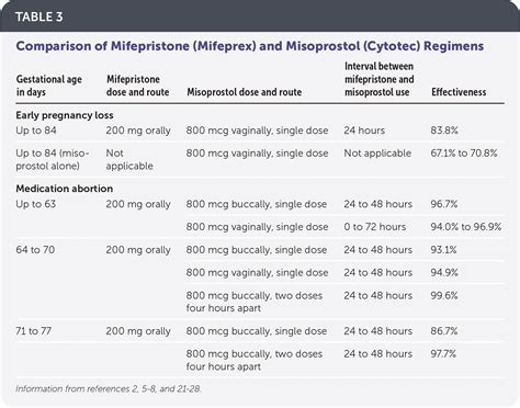 Mifepristone and Misoprostol for Early Pregnancy Loss and Medication Abortion | AAFP