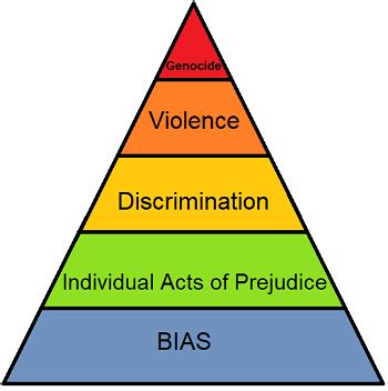 Pyramid of Hate: Definition & Examples | Study.com