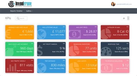 KPI Dashboard Software | Business Intelligence | IntelliFront BI