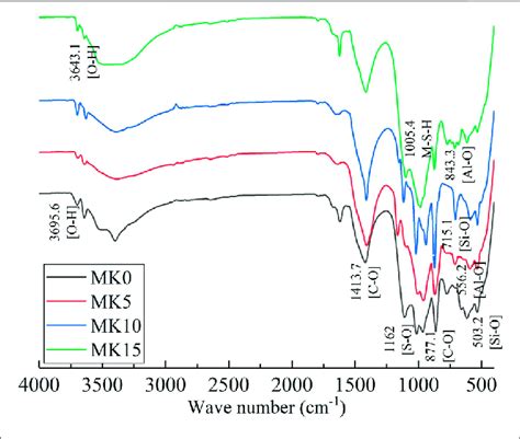 | FTIR diagram of concrete with different metakaolin content ...