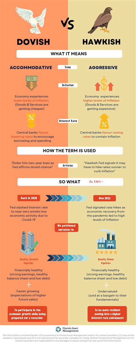 Dovish Vs Hawkish | Finexis