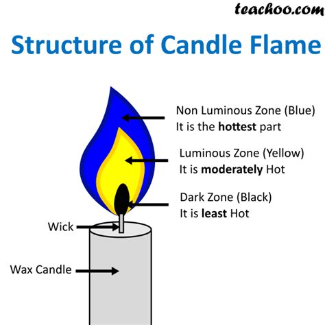 NCERT Q6 - Make a labelled diagram of a candle flame - Teachoo