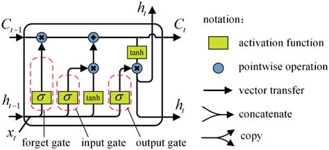 Schematic diagram of LSTM cell | Download Scientific Diagram