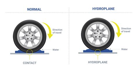 Why and How Hydroplaning Occurs? | Tyres-N-Services