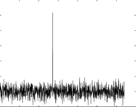 Impulse noise plus Gaussian noise in time domain | Download Scientific Diagram