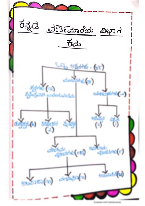 SOLUTION: Kannada varnamale presentation 3 - Studypool