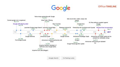 History of Google timeline | History timeline, Timeline in powerpoint, Timeline