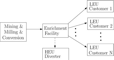 Considered nuclear fuel cycle. | Download Scientific Diagram