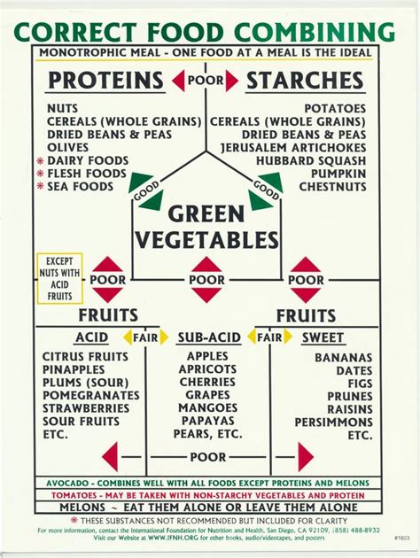 Proper Food Combining Chart