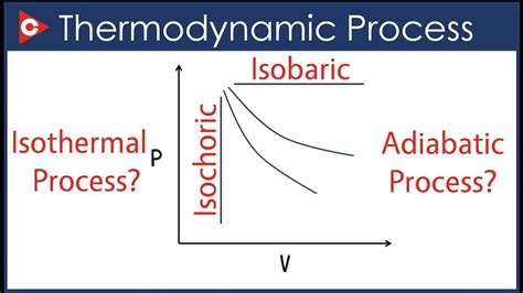 Thermodynamics Chemistry | Thermodynamic Process - YouTube