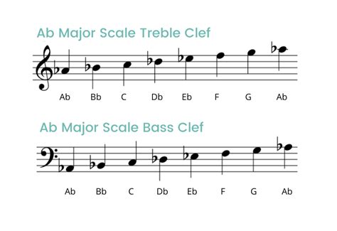 Ab Major Scale On The Piano - Notes, Fingerings & More